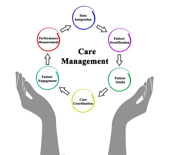 Seis componentes de la gestión de la atención — Foto de Stock